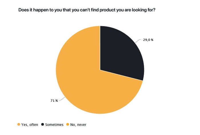 Pie Chart.